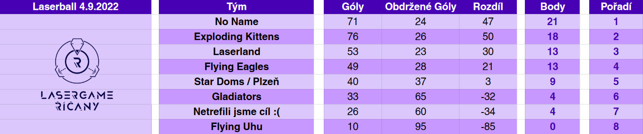 Výsledky - Celodenní turnaj v modu Laserball 5v5