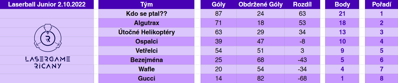 Lasergame - Turnaj - Laserball 4v4 Juniors Vysledky.jpg