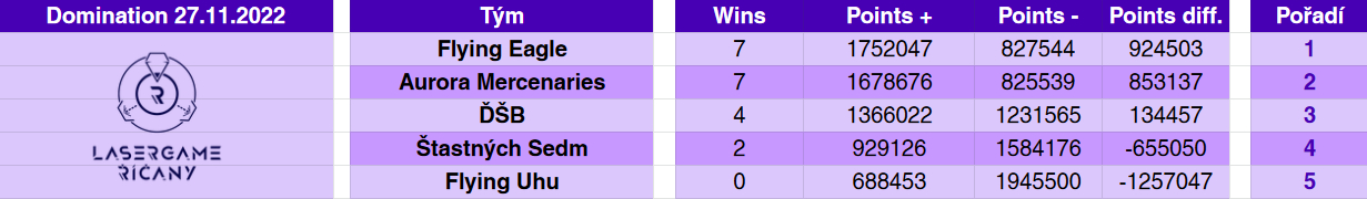 Lasergame - Turnaj - Domination Tabulka.jpg