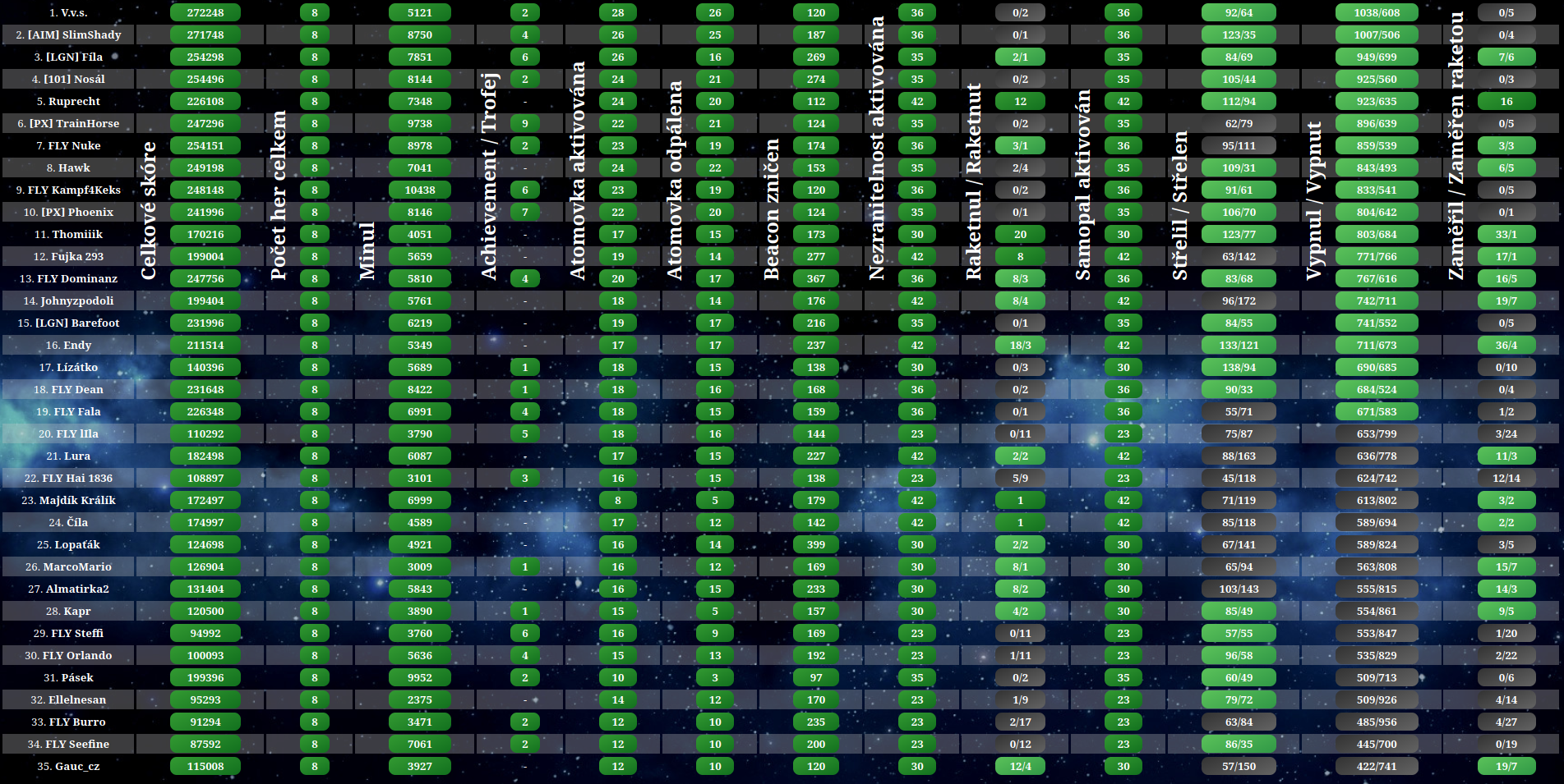 Lasergame - Turnaj - Domination Výsledky.png