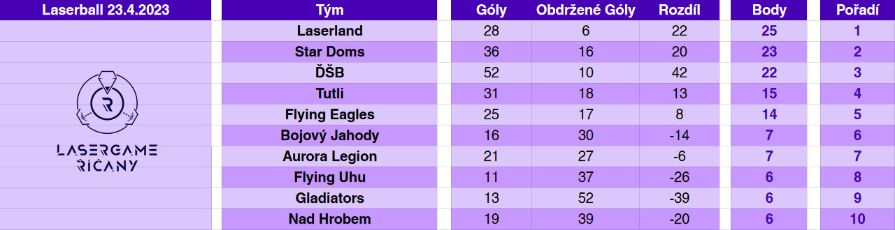 Lasergame - Celodenní turnaj v modu Laserball 7v7 Body.jpg