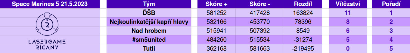 Lasergame - Turnaj - Space Marines 6v6 Vysledky.jpg