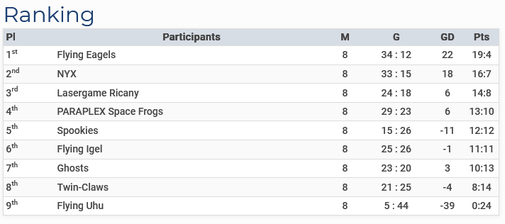 Lasergame - Paraplex Laserball Turnier 2024 ranks.png