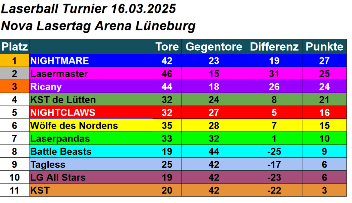 Lasergame - Turnaj - Laserball 5v5 Nova Lasertag Vysledky.png