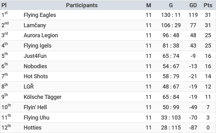 Lasergame - Turnaj - Laserball 5v5 Neufahren Tabulka.png