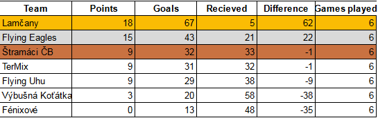 Lasergame - Turnaj - Laserball 7v7 Skupina I Vysledky.png