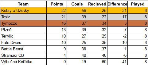 Lasergame - Turnaj - Laserball 7v7 B Finále Vysledky.png