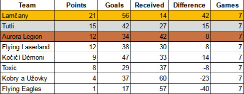 Lasergame - Turnaj - Laserball 7v7 A Finále vysledky.jpg