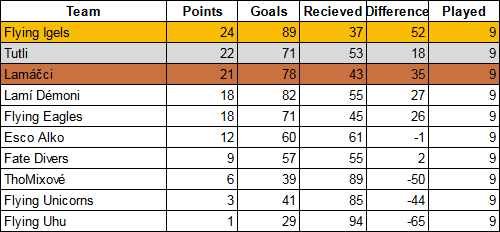 Lasergame - Turnaj - Laserball 5v5 Malá aréna I Vysledky.png