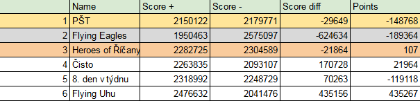 Lasergame - Turnaj - Dračí doupě 7v7 vysledky.png