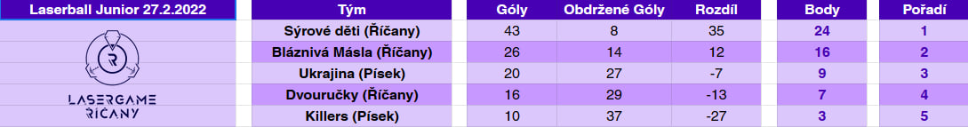 Lasergame - Turnaj - Laserball 4v4 Juniors PREHLED_vysledky.jpg