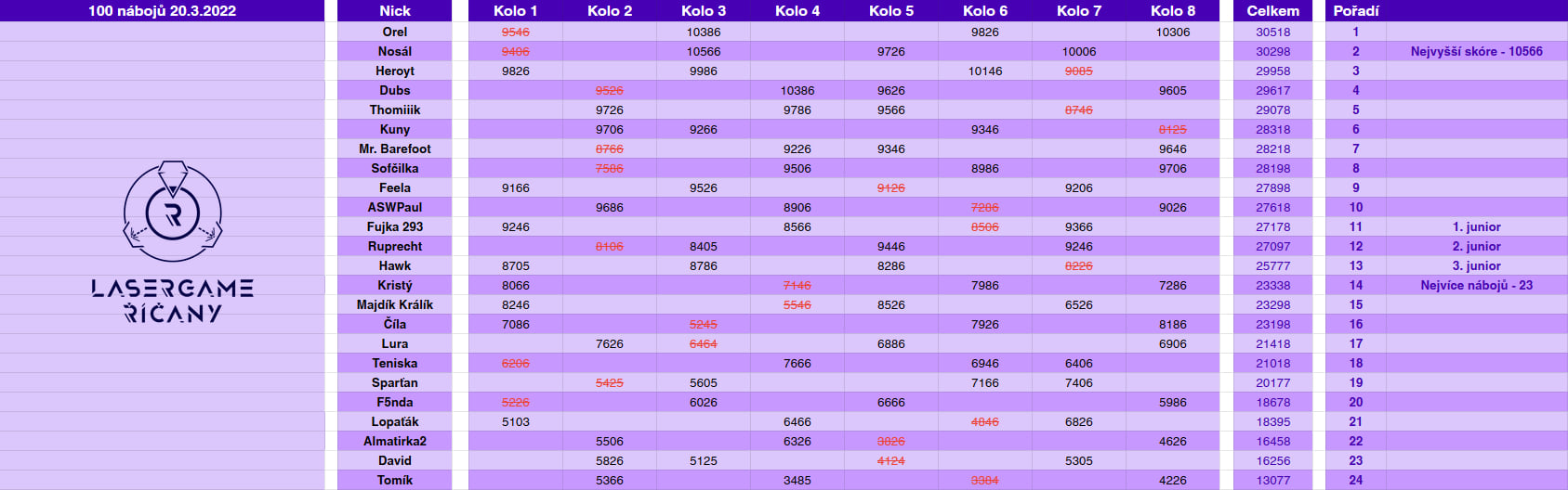 Lasergame - Turnaj - 100 Nábojů vysledky.jpg